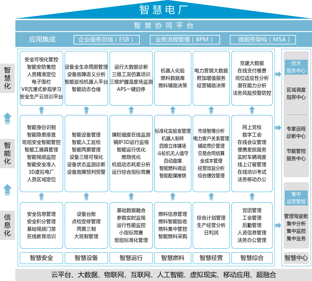 智慧電廠