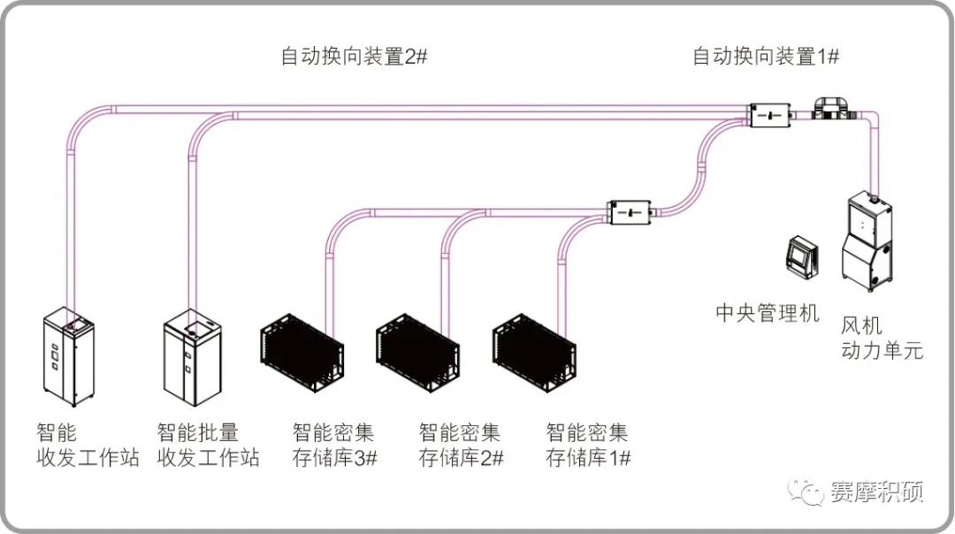 智能土壤樣品儲送系統