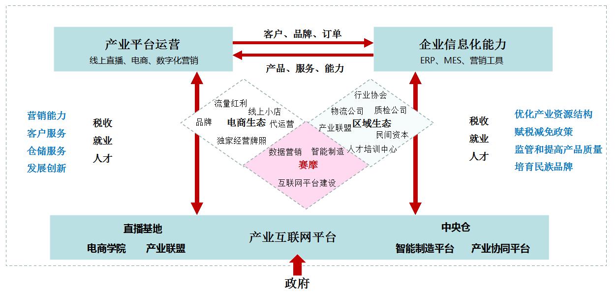 產業互聯網平臺