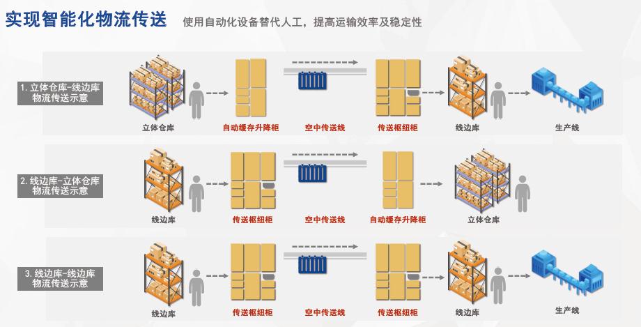 軌道小車物流傳送