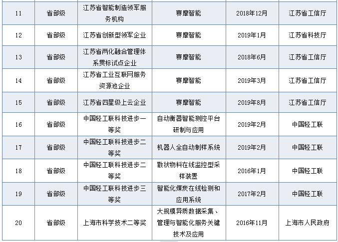 省部級榮譽