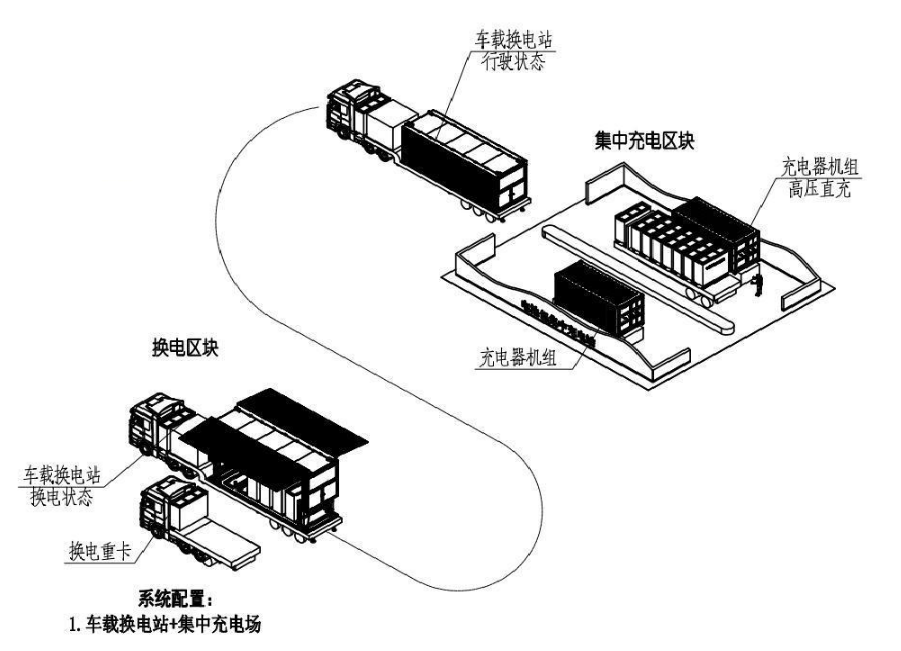 集中充電&移動換電系統