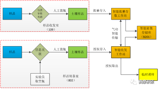 智能密集型土壤樣品存儲庫