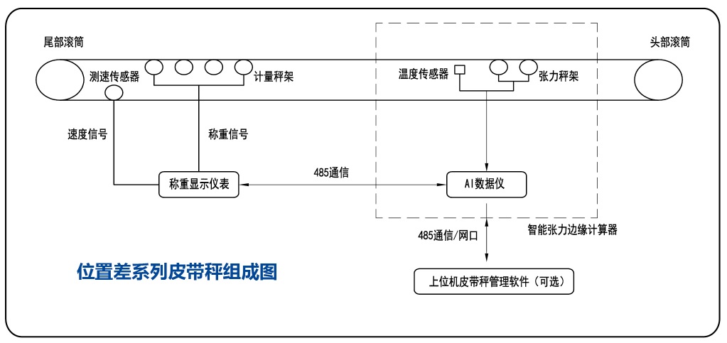 位置差皮帶秤