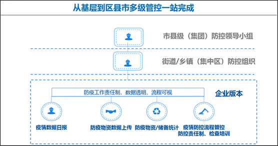 多級管控，一站完成