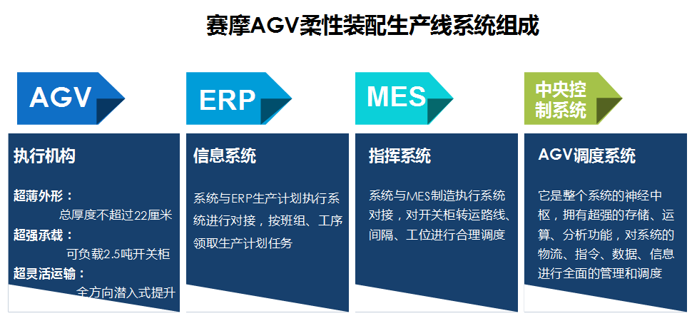 賽摩柔性裝配線AGV系統