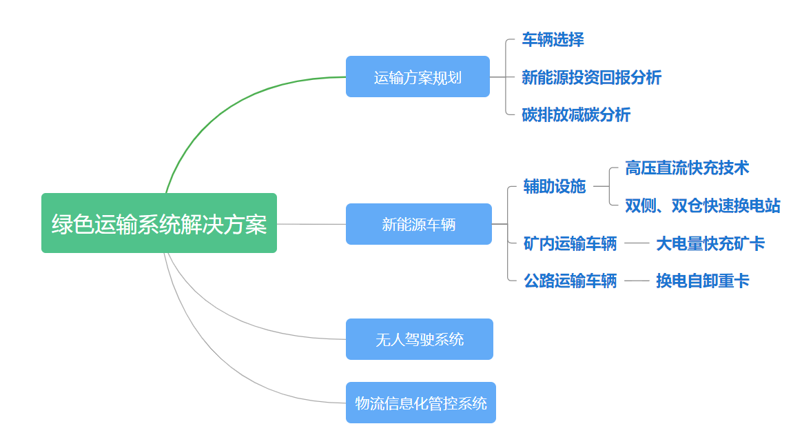 礦山綠色運輸