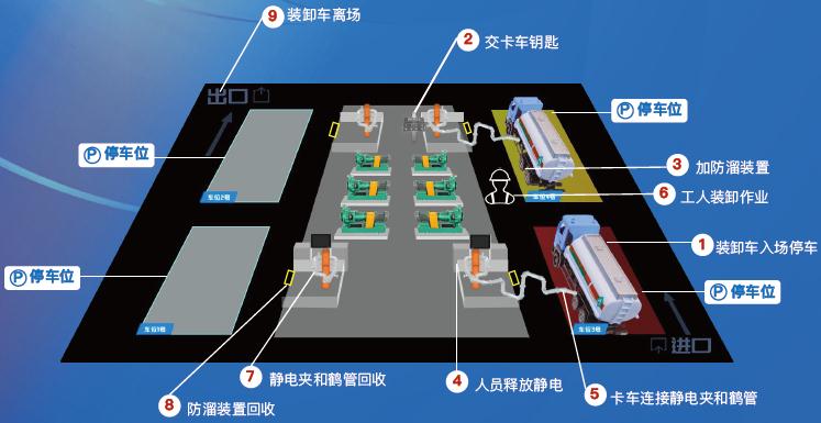 危化品裝卸作業智能管控