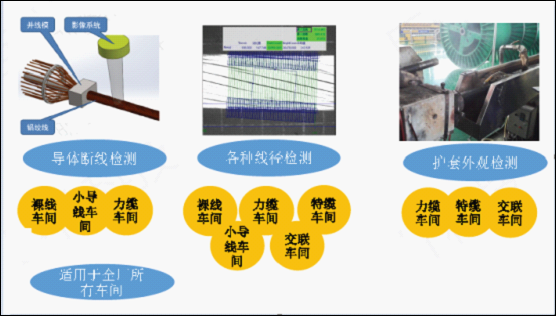 應用于各種線徑檢測和護套外觀檢測
