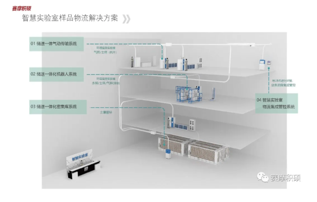 智慧實驗室物流集成管控系統
