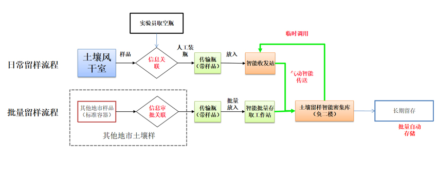 實驗室物流